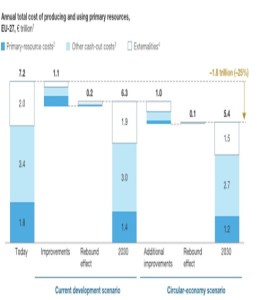 Mckinsey's circular economy