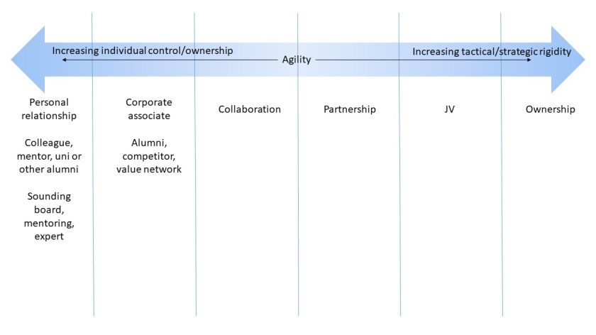 Spectrum of relationship