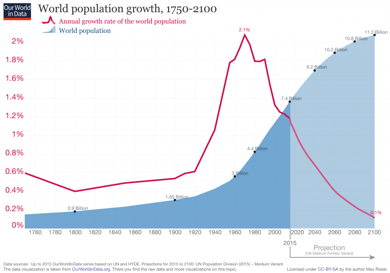 updated-world-population-growth-1750-2100-768x538